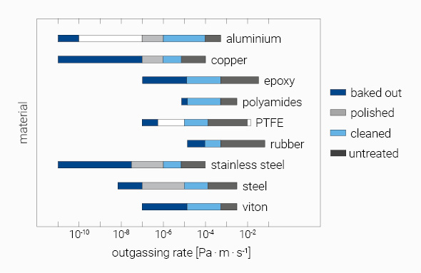 Outgassing rates of various materials used in vacuum technology after different treatment or process stages.