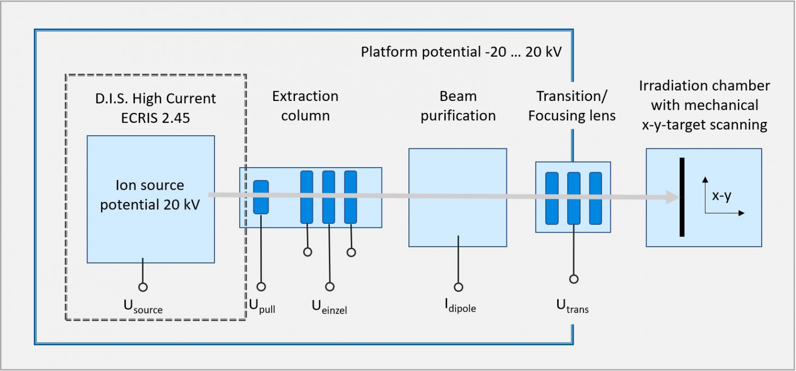 Type-H Facility w Chamber Potential Scheme