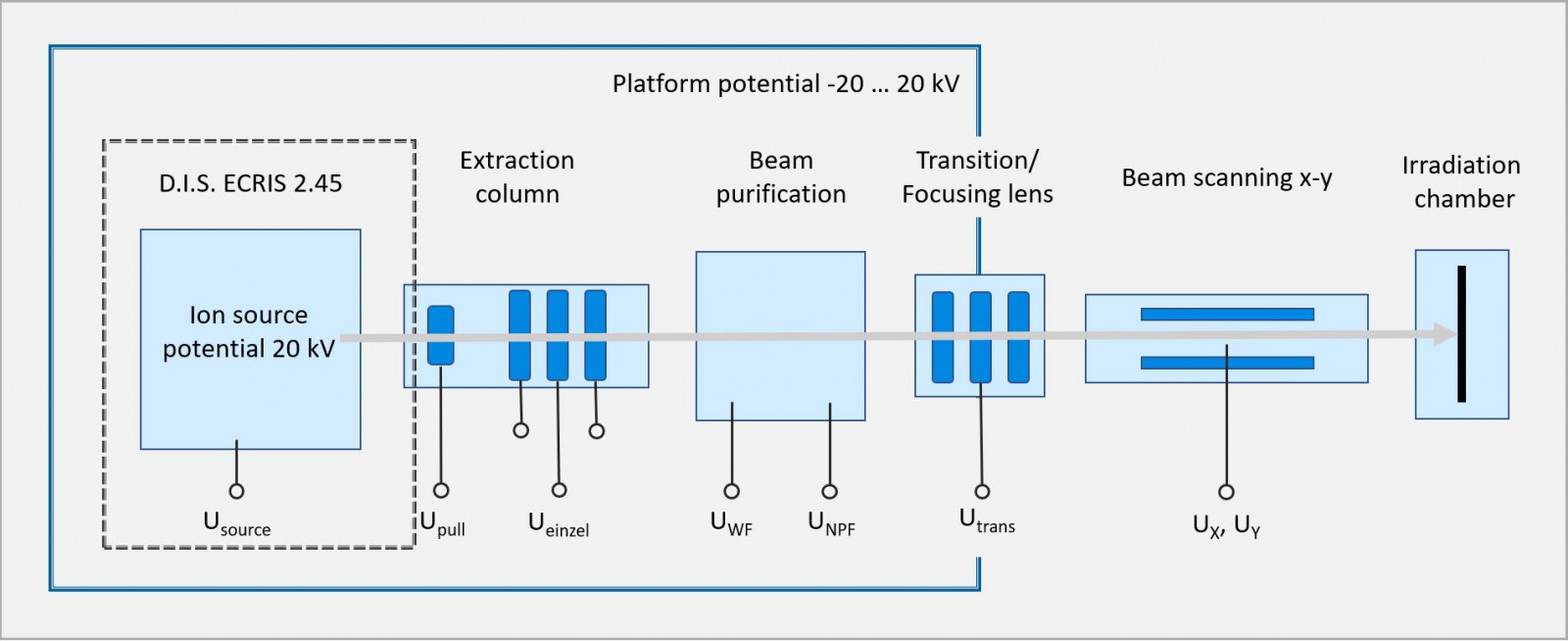 Type-M Facility w Chamber Potential Scheme