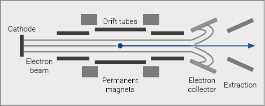 Principal operation scheme of an electron beam ion source (EBIS).