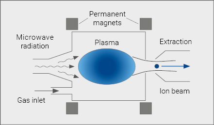 Scheme illustrating the principle of operation of an electron cyclotron resonance ion source (ECRIS).