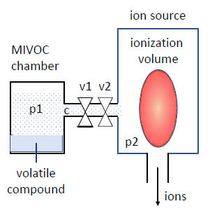 MIVOC principle