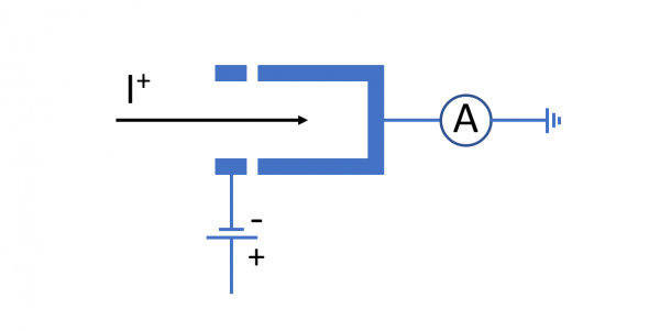Fig. 2: Schematic view of a Faraday cup with a suppressor electrode