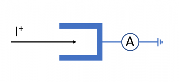 Fig. 1: Schematic view of a Faraday cup