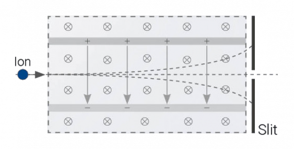 Schematic of working principle of wien filter